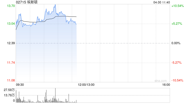 埃斯顿盘中涨超7% 第一季度净利润同比大增逾6.7倍