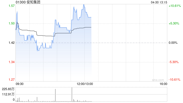 俊知集团午前涨超7% 第一季度收入同比增长50.3%环比增长7.9%