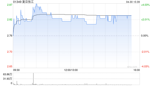 复旦张江午后涨超2% 第一季度归母净利润同比大增189.36%