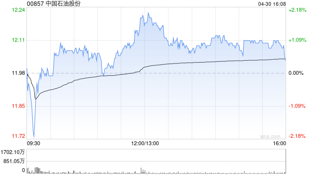 大摩：中国石油股份给予“增持”评级 目标价13.25港元