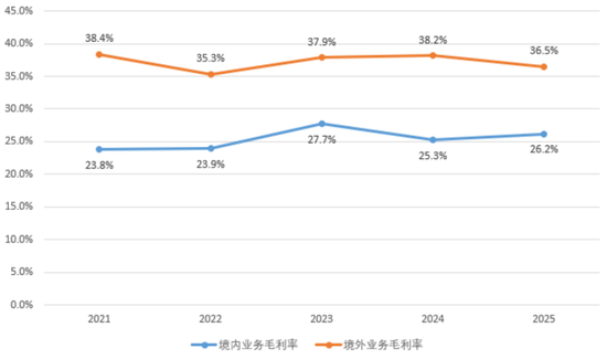 业绩两连跪，合同负债见底！捷佳伟创：地主家也没有余粮了