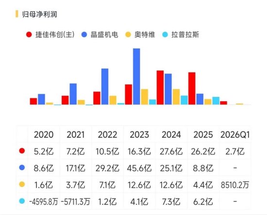 业绩两连跪，合同负债见底！捷佳伟创：地主家也没有余粮了
