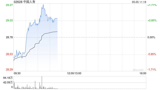 中国人寿获中国平安人寿保险股份增持3441.2万股 每股均价约26.27港元